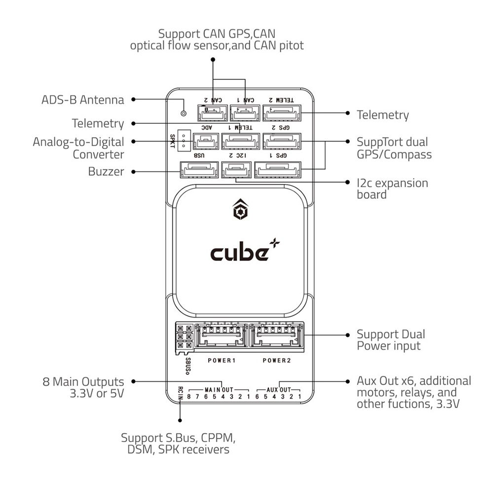 The Cube Orange+ Board Diagram